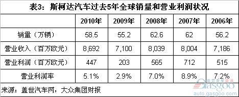 西雅特品牌过去5年全球销量和财务状况简析