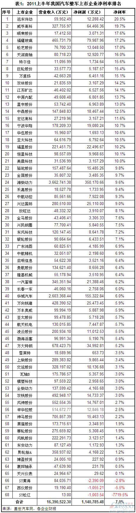 2011年上半年我国零部件上市企业净利率排名