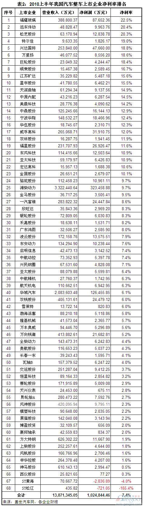 2011年上半年我国零部件上市企业净利率排名