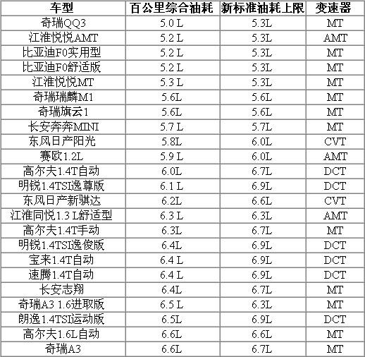 汽车节能补贴新政下享受补贴的轿车车型概览
