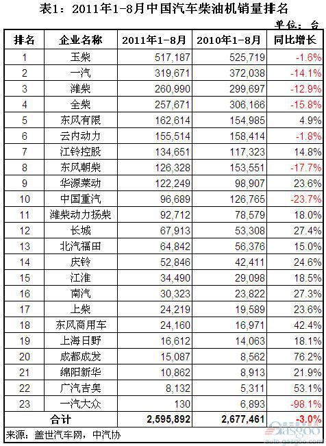 2011年前8月中国汽车柴油机企业销量和净利率分析