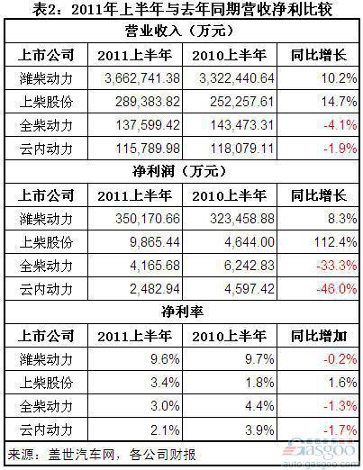 2011年前8月中国汽车柴油机企业销量和净利率分析