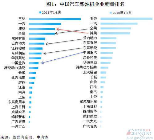 2011年前8月中国汽车柴油机企业销量和净利率分析
