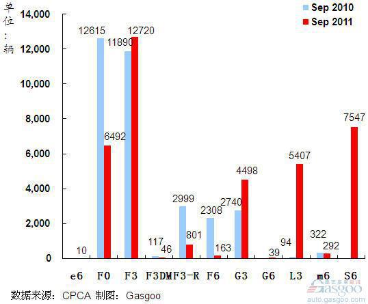 2011年9月前十车企产品销量图—No.10比亚迪