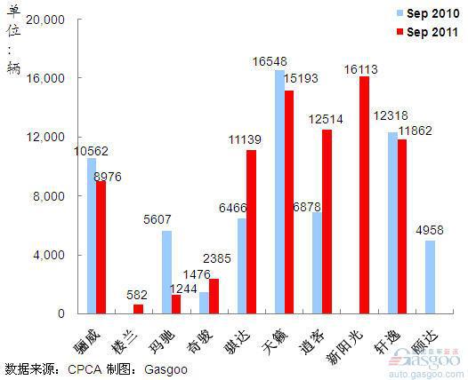 2011年9月前十车企产品销量图—No.4东风日产