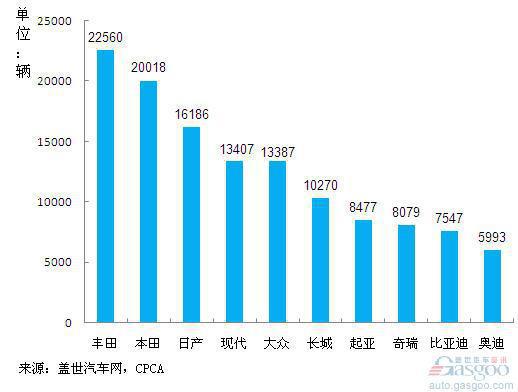 2011年9月国产SUV品牌销量前十