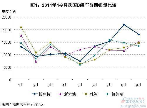 2011年1-9月B级车销量前12车型简析