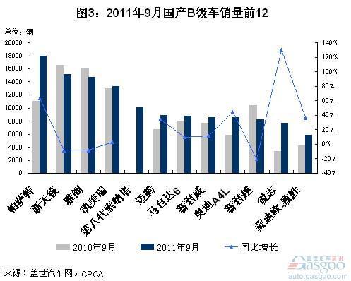 2011年1-9月B级车销量前12车型简析