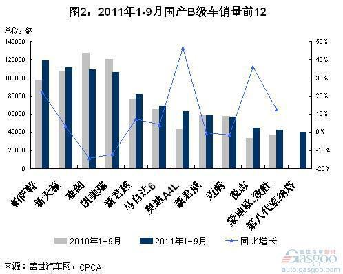 2011年1-9月B级车销量前12车型简析