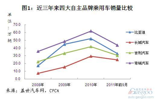 四大传统自主品牌乘用车主力车型销量简析