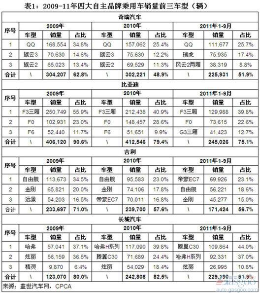 四大传统自主品牌乘用车主力车型销量简析
