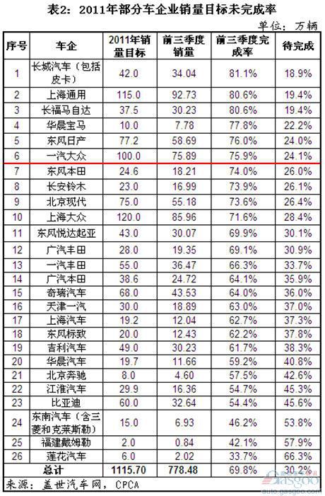 前三季度国内乘用车企销量目标完成情况