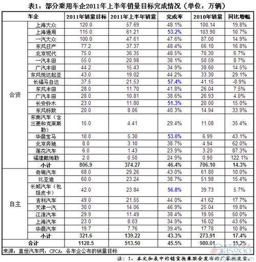 2011年上半年部分乘用车企销量目标完成率分析