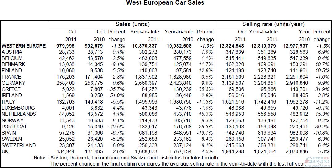 债务危机冲击 西欧10月汽车销量下跌1.3%
