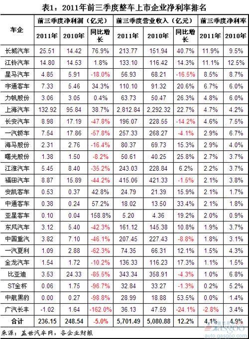 2011年前三季度我国整车上市企业净利率分析