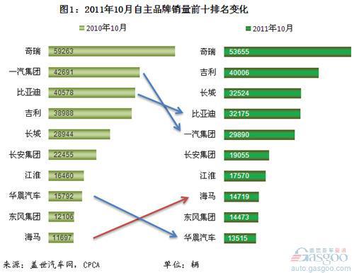 2011年前十月自主品牌乘用车企销量分析