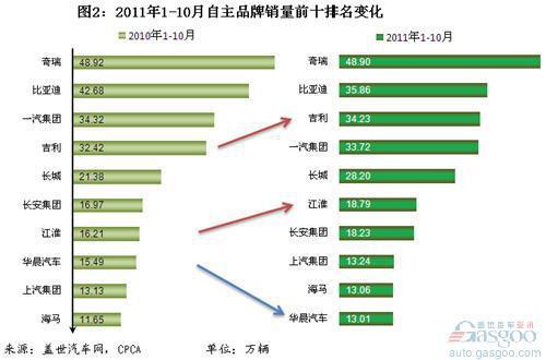 2011年前十月自主品牌乘用车企销量分析