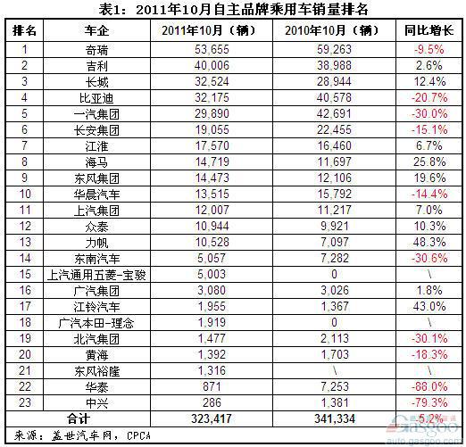 2011年前十月自主品牌乘用车企销量分析