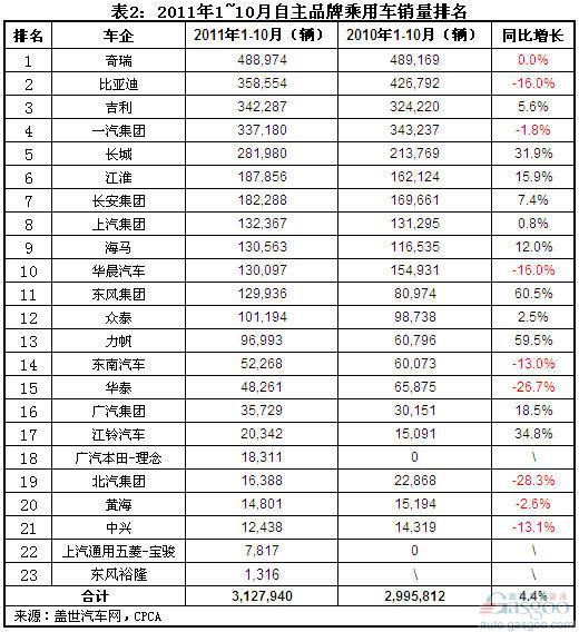 2011年前十月自主品牌乘用车企销量分析