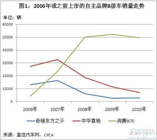 近五年自主品牌B级车销量分析