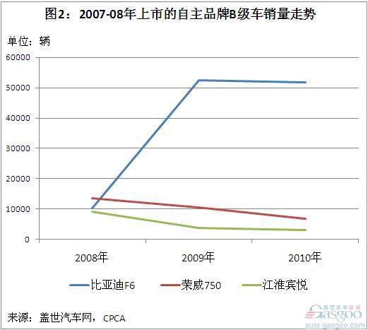 近五年自主品牌B级车销量分析