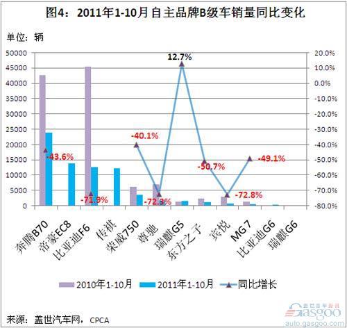 近五年自主品牌B级车销量分析