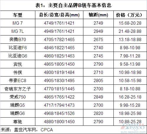 近五年自主品牌B级车销量分析