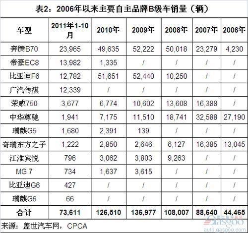 近五年自主品牌B级车销量分析