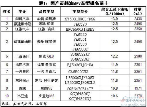 国产最耗油/省油MPV前十车型