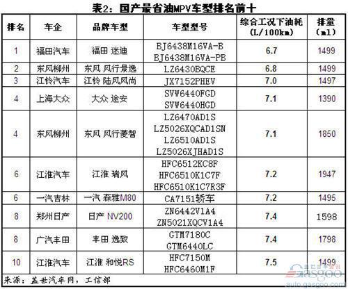 国产最耗油/省油MPV前十车型
