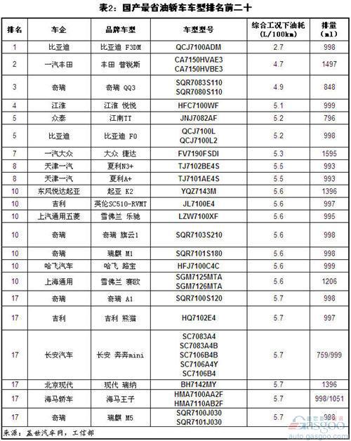 国产最耗油/省油轿车前二十车型