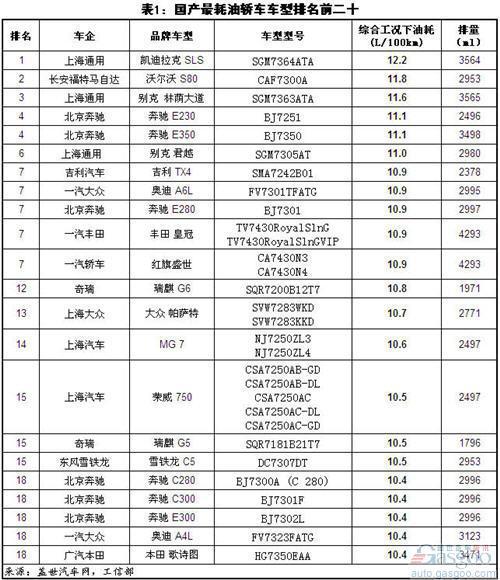 国产最耗油/省油轿车前二十车型
