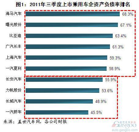 2011年三季度上市乘用车企偿债情况分析