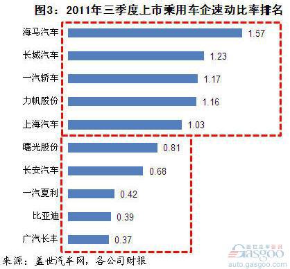 2011年三季度上市乘用车企偿债情况分析