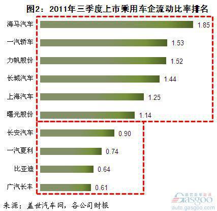 2011年三季度上市乘用车企偿债情况分析