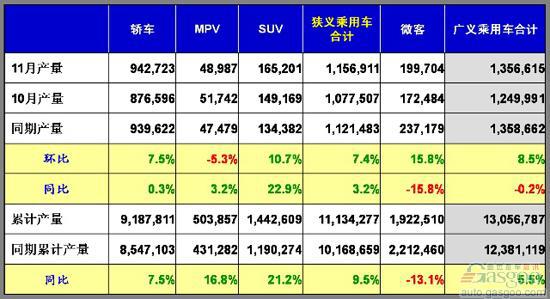 乘联会：11月乘用车市场现状及未来展望