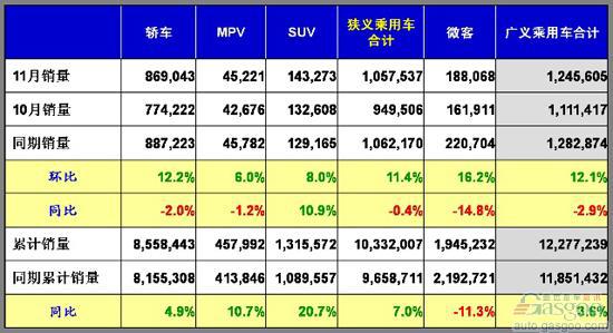乘联会：11月乘用车市场现状及未来展望