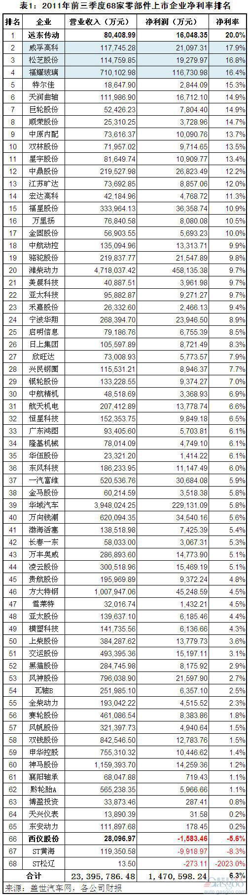 2011年前三季度我国零部件上市企业净利率分析
