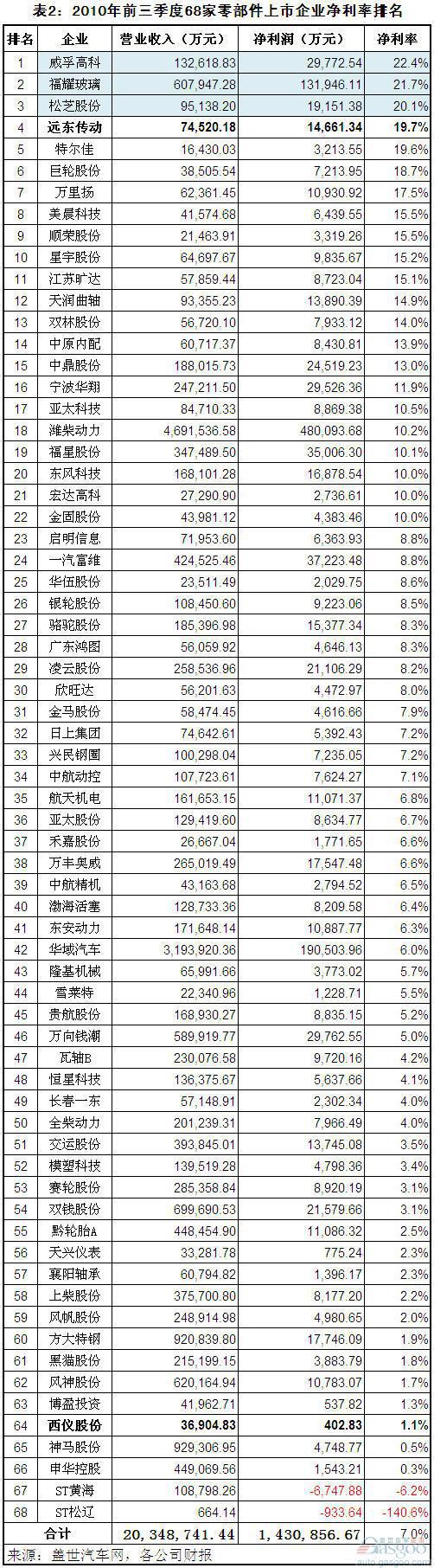 2011年前三季度我国零部件上市企业净利率分析