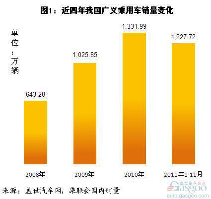 近四年来乘用车（分大类）销量及市场结构分析