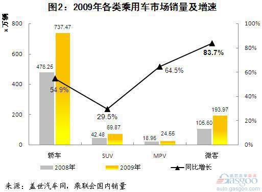 近四年来乘用车（分大类）销量及市场结构分析