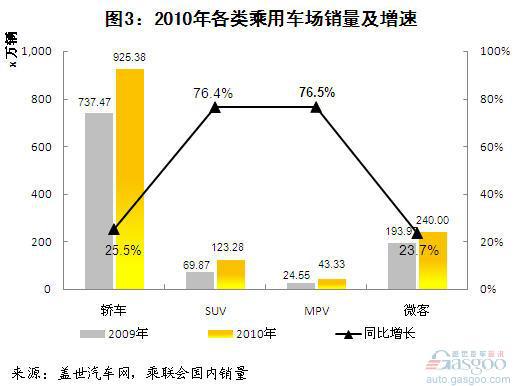 近四年来乘用车（分大类）销量及市场结构分析