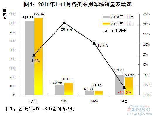 近四年来乘用车（分大类）销量及市场结构分析