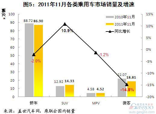 近四年来乘用车（分大类）销量及市场结构分析