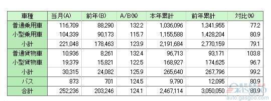 日本11月汽车销量同比增长24.1%