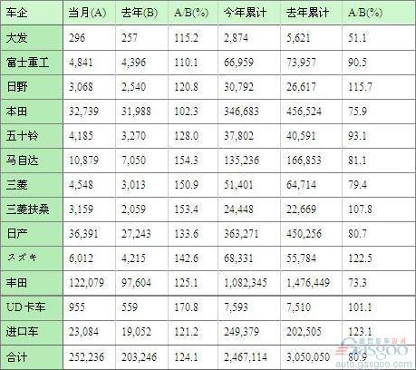 日本11月汽车销量同比增长24.1%