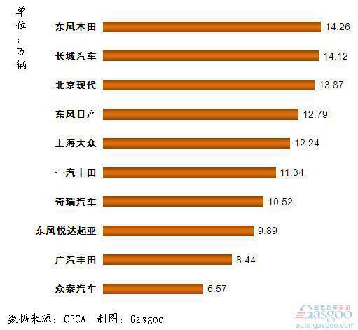 2011年1~11月我国SUV企业销量排行Top10