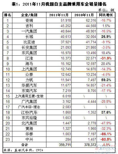 2011年11月自主品牌乘用车企销量分析