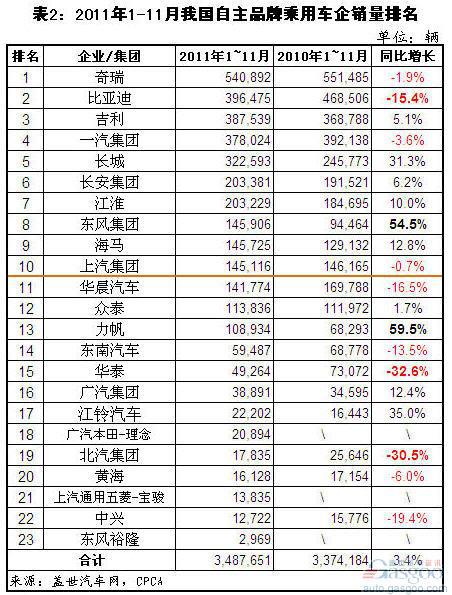 2011年11月自主品牌乘用车企销量分析