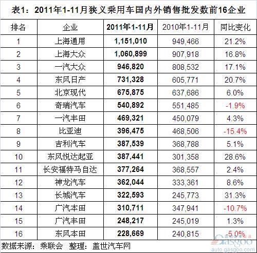 2011年1-11月我国乘用车销量前十企业排名